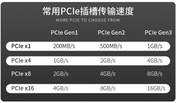 常見(jiàn)PCIe插槽傳輸速度.png